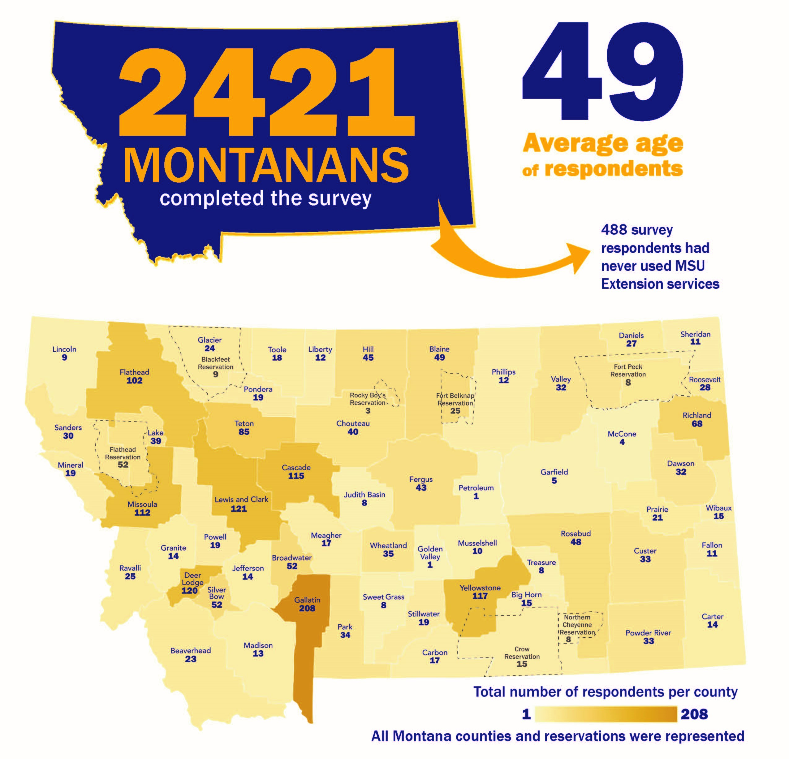 2421 Montanans Completed the Statewide Needs Assessment. Montana map with all fifty six counties are shown. 49 was the average respondent age. 